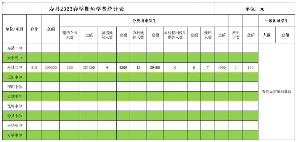 寿县2023春学期高中分类资助统计表_免学费.jpg