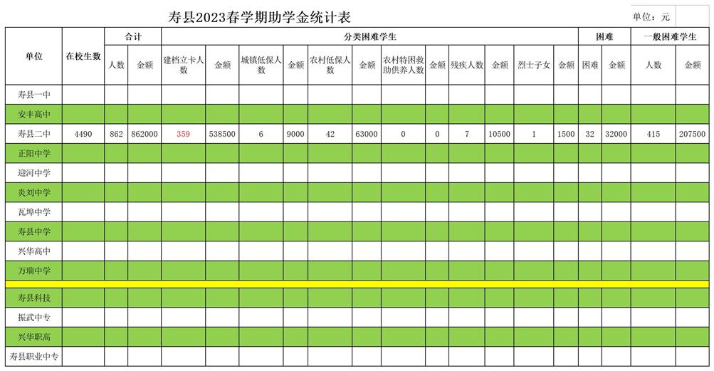 寿县2023春学期高中分类资助统计表_助学金.jpg